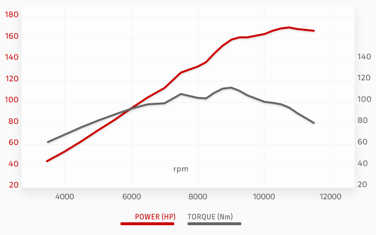 2026 Ducati Multistrada V4 Rally Power Torque Curve